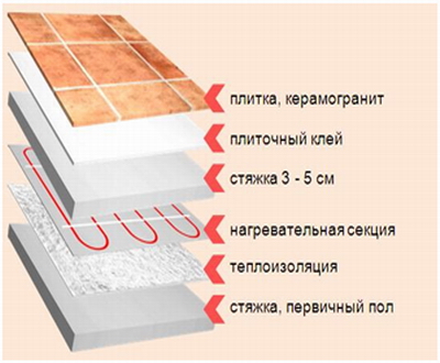 Cable underfloor heating: heating section