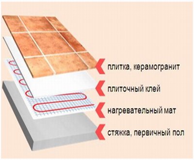 Aquecimento de piso por cabo: tapete de aquecimento