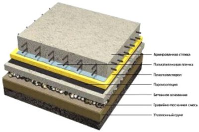 O dispositivo de pisos de concreto - o procedimento e suas características