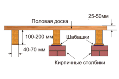 A seção transversal da viga é determinada pela espessura do revestimento do piso
