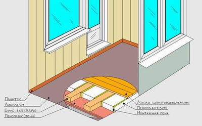 Ang scheme ng disenyo ng insulated floor ng loggia