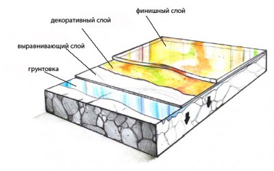 Schematic device of a bulk floor