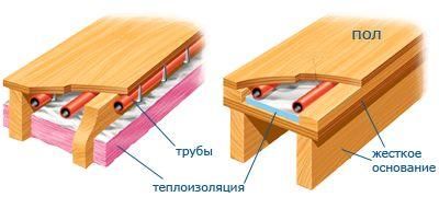 Thermal insulation of a water warm wooden floor is mandatory