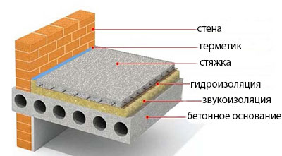 Värmeisolering av betonggolv med flytande golv