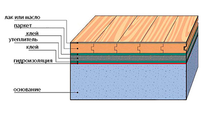 Устройството на дървения под, залепен към основата, подобри комфорта