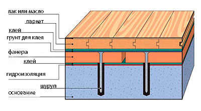 Ξύλινο δάπεδο χρησιμοποιώντας κόντρα πλακέ για ισοπέδωση του δαπέδου