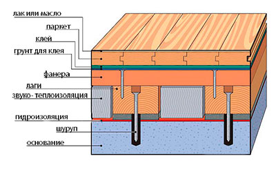 Zařízení dřevěné podlahy na klády