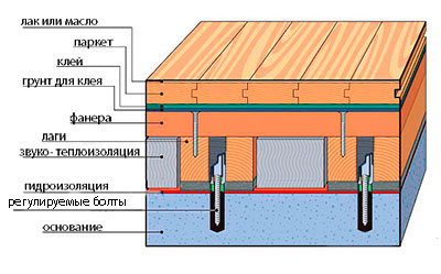 Zařízení dřevěné podlahy s nastavitelnou kulatinou