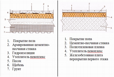 Схеми за изолация на партерния етаж на земята и на плочата