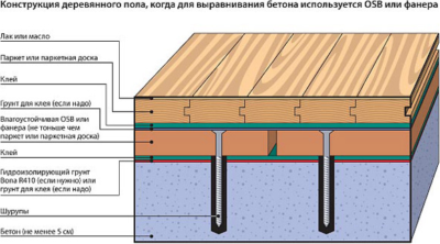 Layout of floor cake with plywood alignment