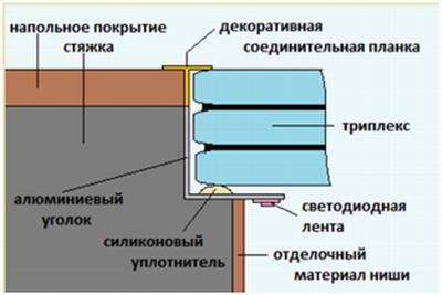 Schéma instalace skleněné podlahy