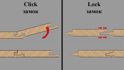 Två typer av laminatlås - klicka och lås