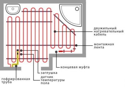 Elektrický kabel je položen přes celou podlahovou plochu koupelny, s výjimkou ploch pod vodovodním potrubím a poblíž zdí