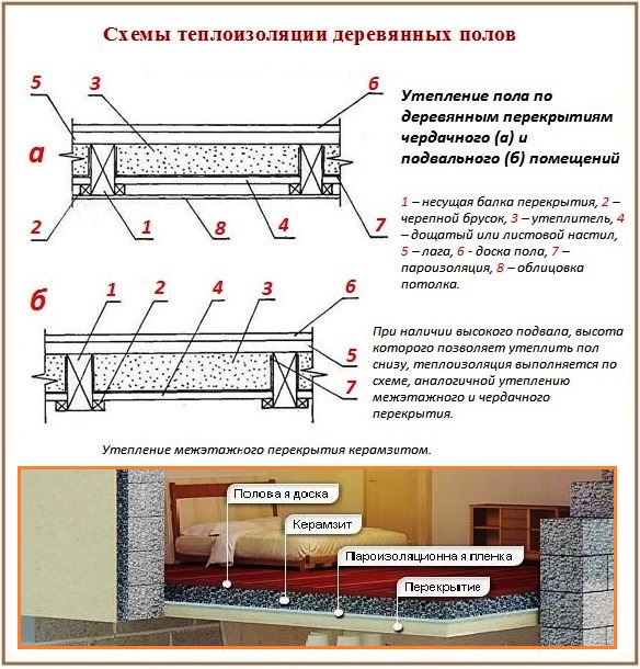 Правила за изолация на пода в частна къща