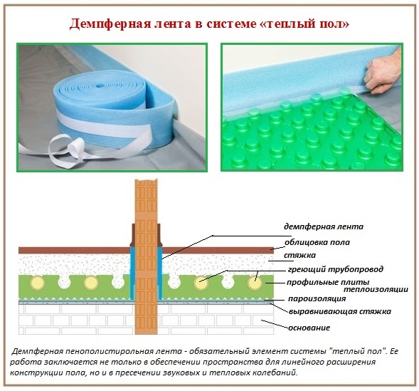 Полистиролова амортисьорна лента като част от устройство за подово отопление