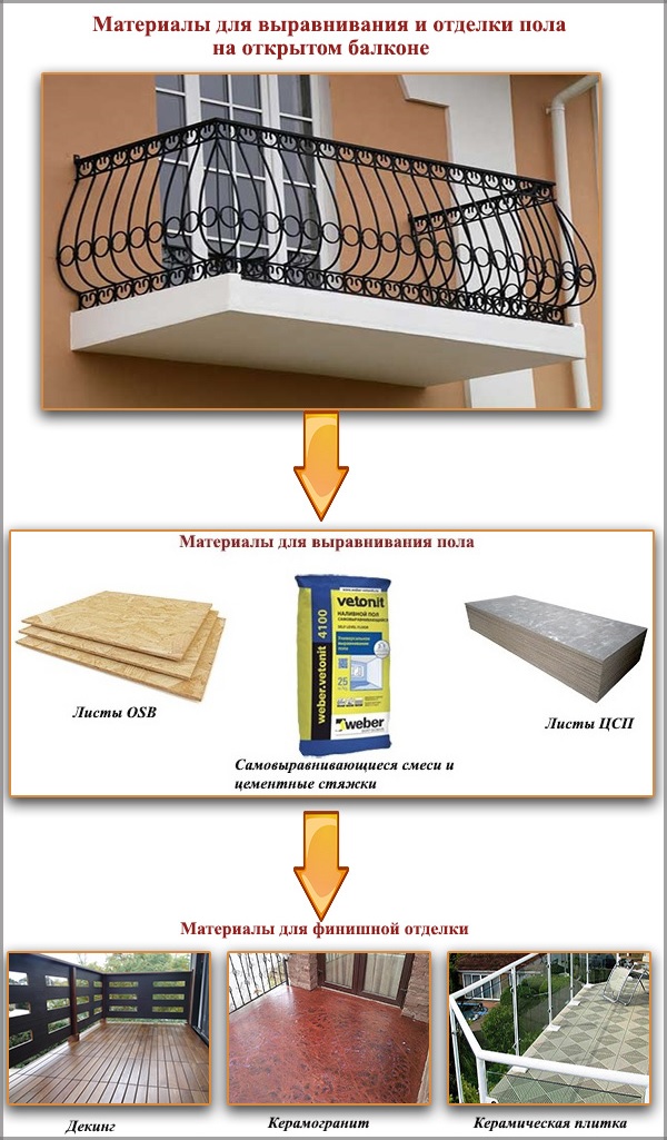 Материали за изравняване и довършване на пода на открития балкон