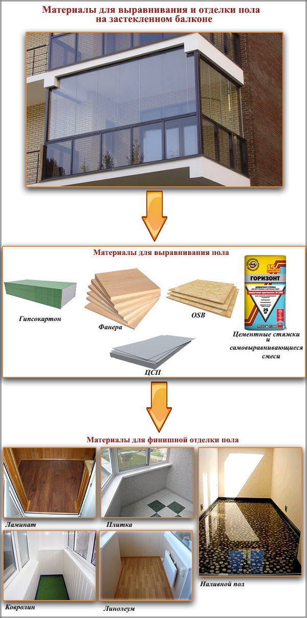 Materiály pro vyrovnání a dokončení podlahy na proskleném balkonu