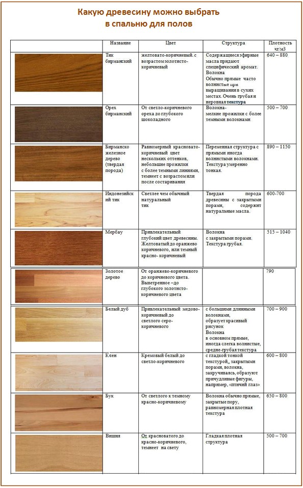 The best wood species for the floor
