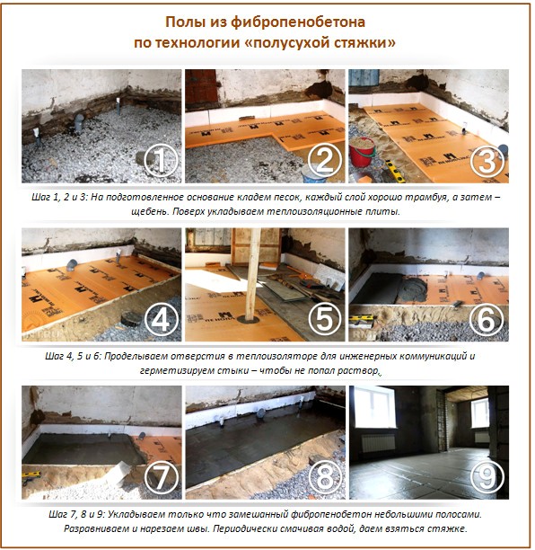 Warm floors made of fiber-reinforced concrete