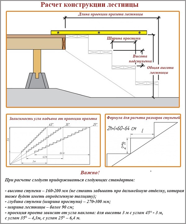Berekening van het ontwerp van de trap