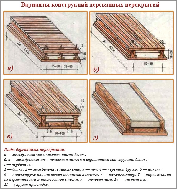 Options pour la construction de planchers en bois
