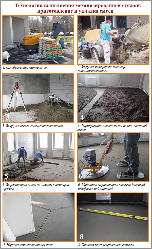 De technologie van gemechaniseerde dekvloer: voorbereiding en plaatsing van het mengsel
