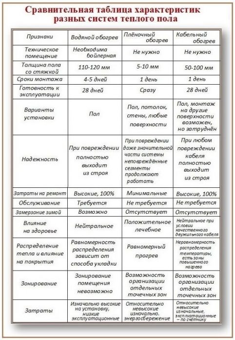 Characteristics table for different types of underfloor heating