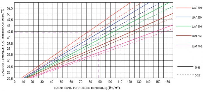 Gráfico de densidad de flujo versus temperatura promedio del refrigerante